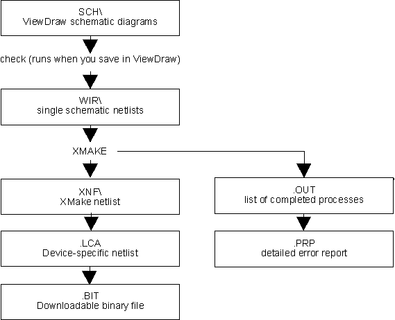 [diagram of XMake's flow]