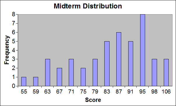 Midterm grade distribution