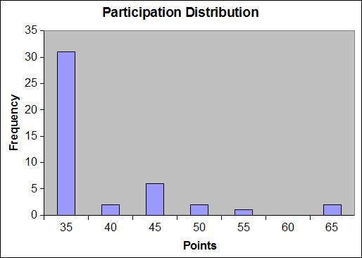 Participation distribution