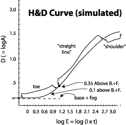 [ Diagram of H&D Curve, simulated ]