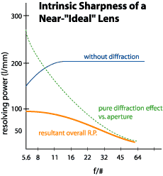 [ Graph: Intrinsic Sharpness of a Near-"Ideal" Lens ]