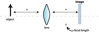 [ u and v in relation to the lens, image, and object]