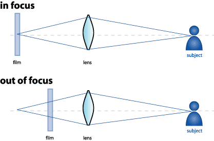 [Diagram for picture in focus, and out of focus]