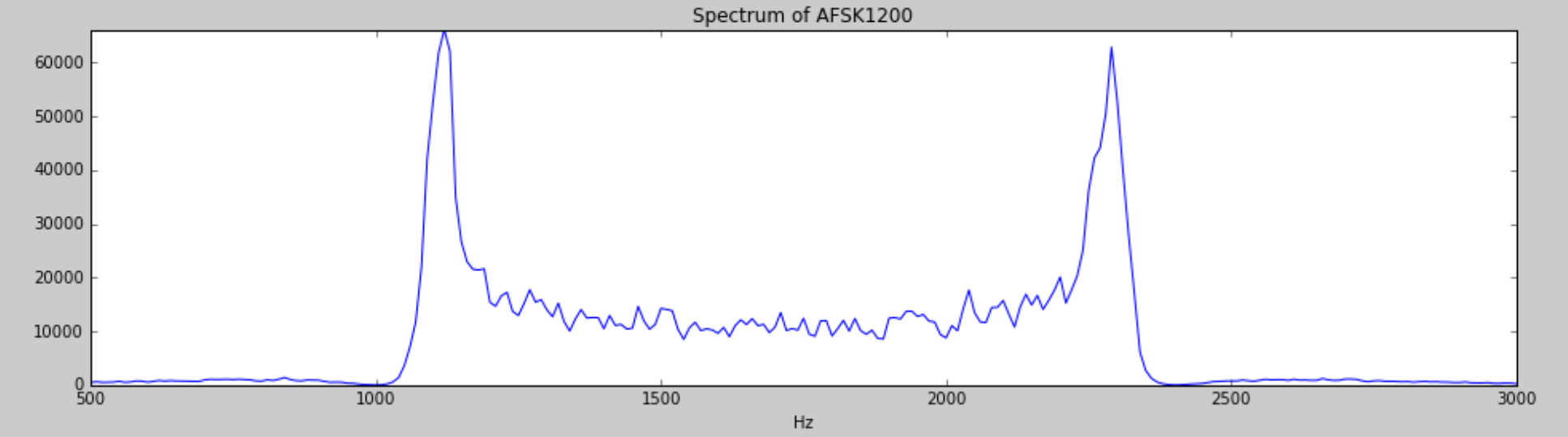 AFSK1200 Spectrum