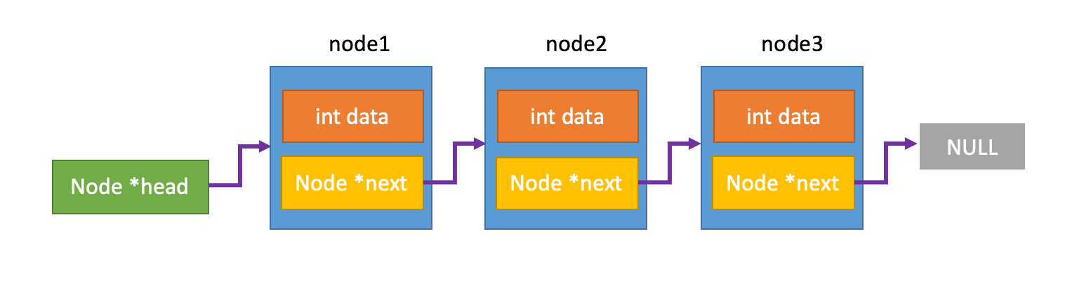 A head pointer, pointing to a linked list of 3 nodes, with the last node's next field pointing at NULL