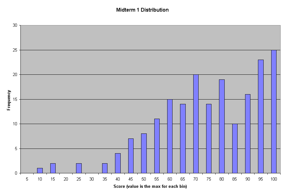 Chart Midterm 1 Distribution