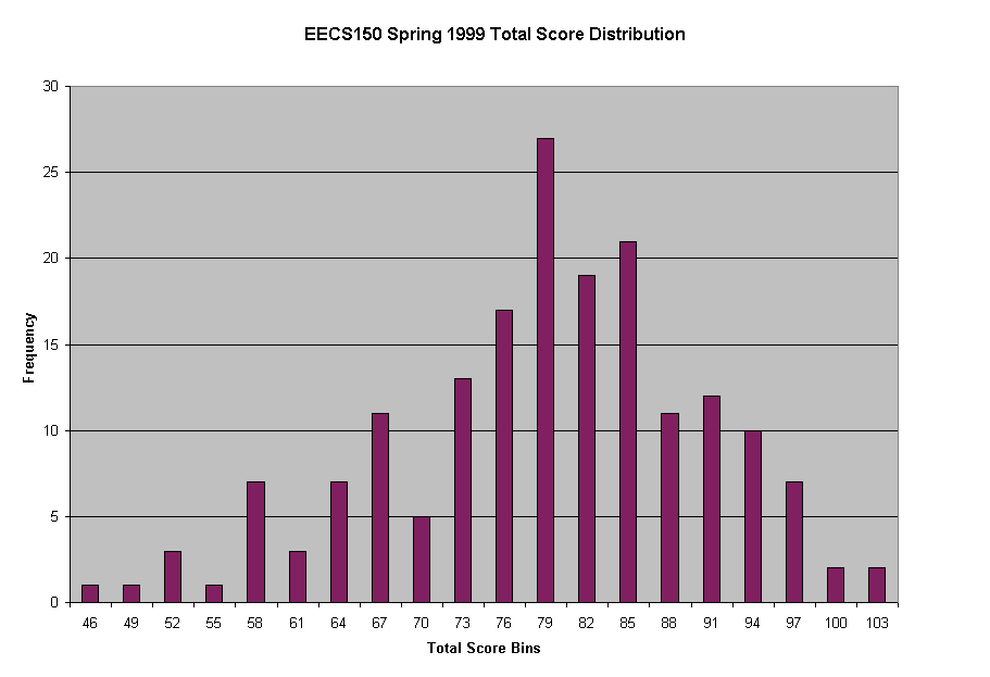 Chart EECS150 Spring 1999 Total Score Distribution