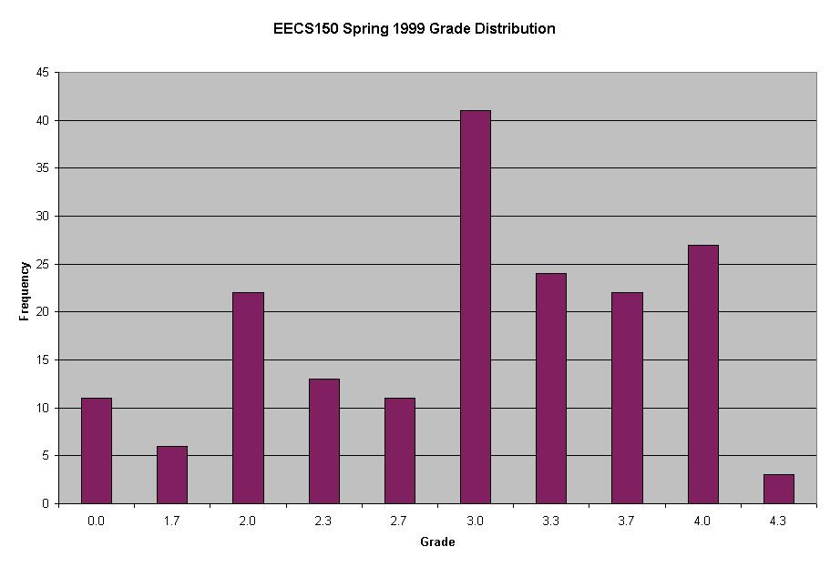 Chart EECS150 Spring 1999 Grade Distribution