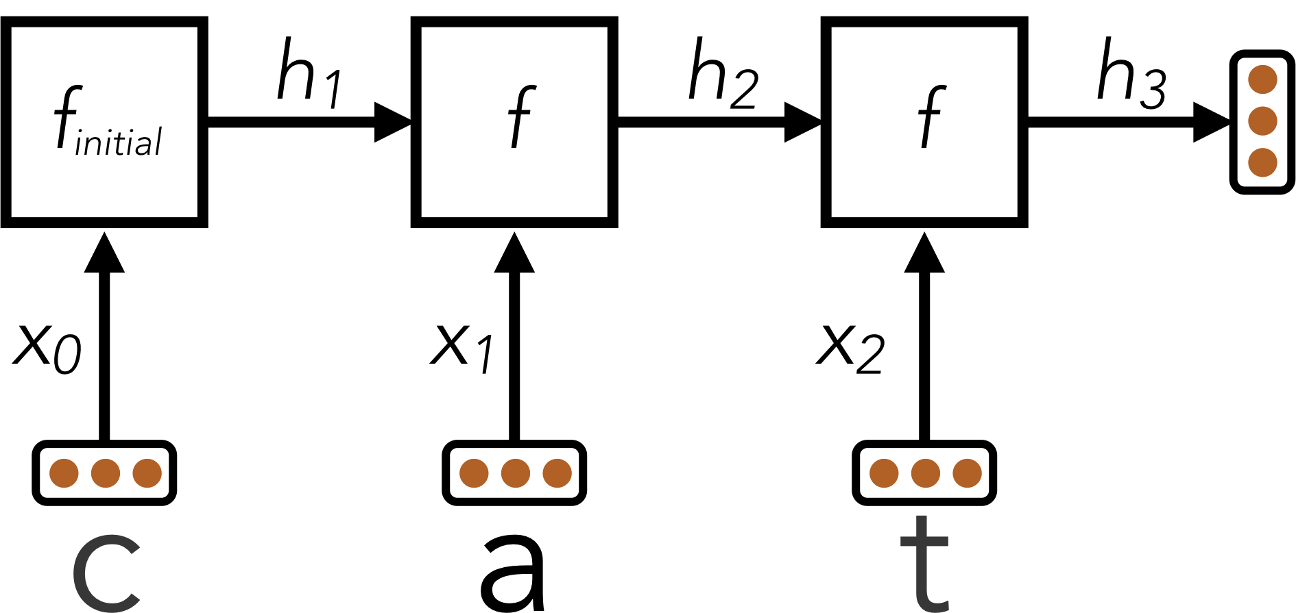 RNN network architecture