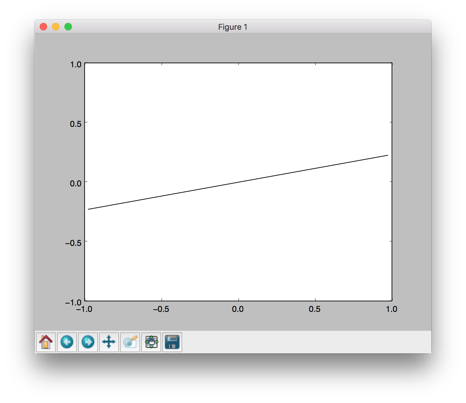 Matplotlib straight line graph