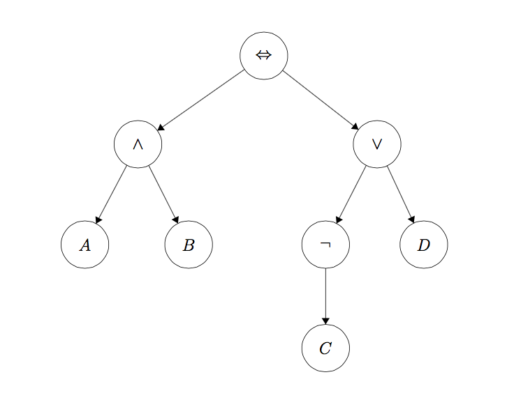 Logic tree of first expression