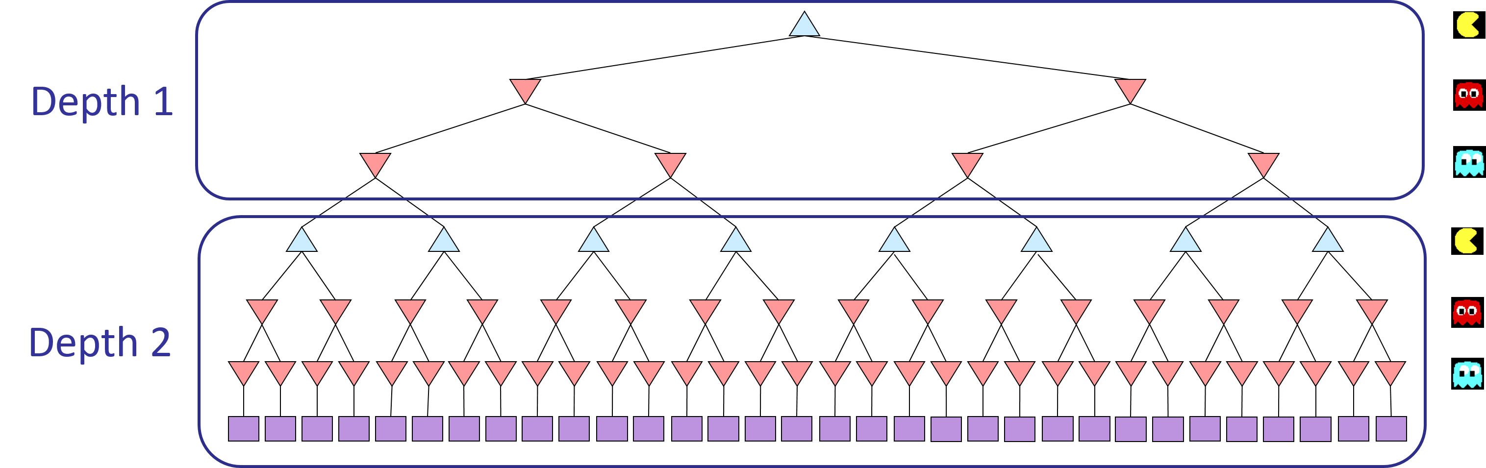 Minimax tree with depth 2