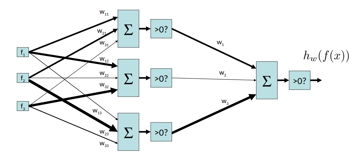 Two-layer Perceptron