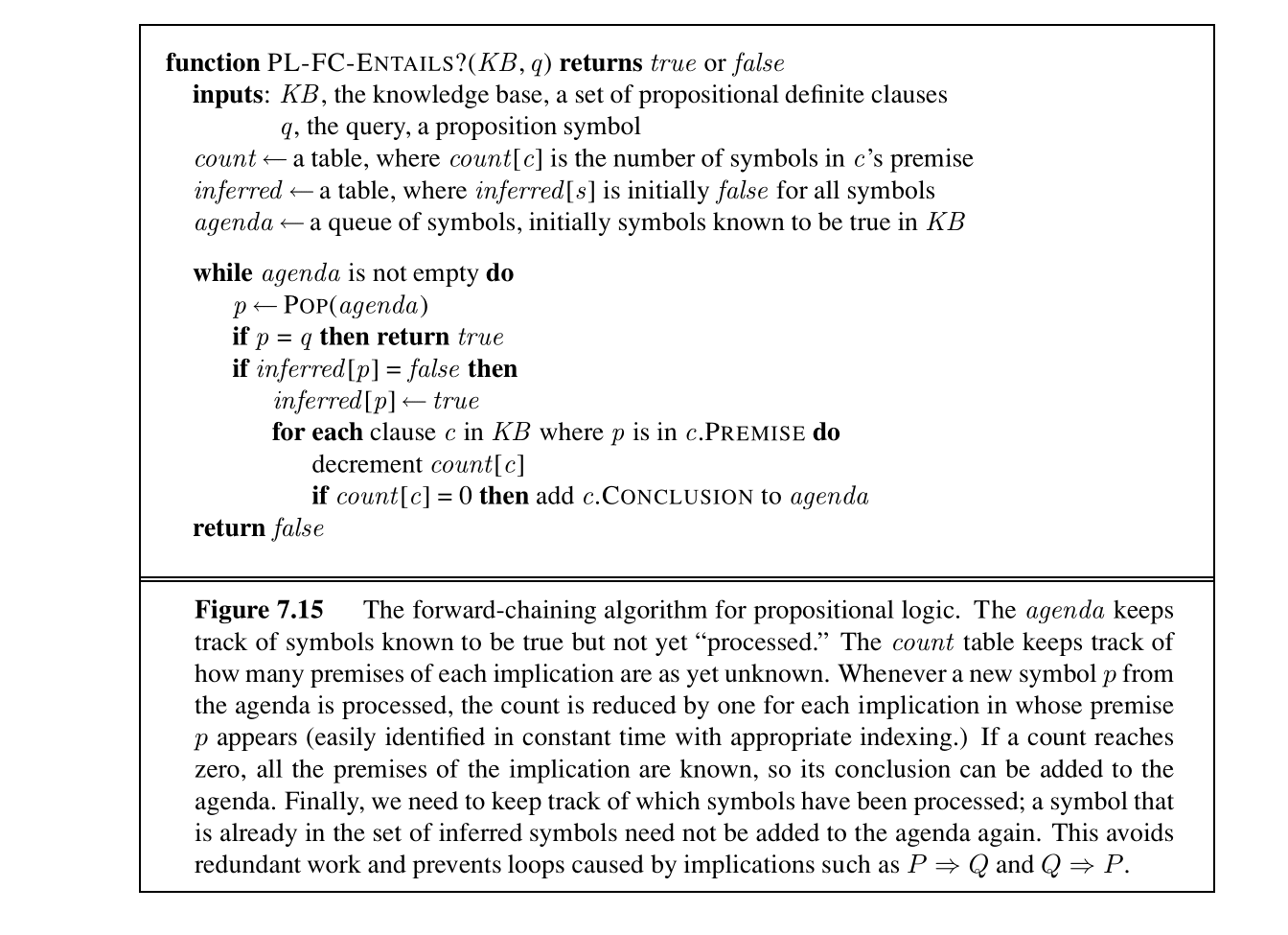 Forward Chaining Algorithm