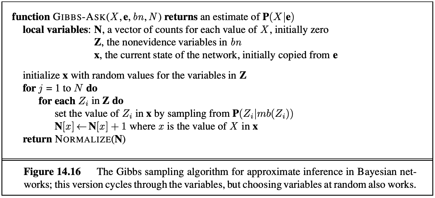 Gibbs Sampling