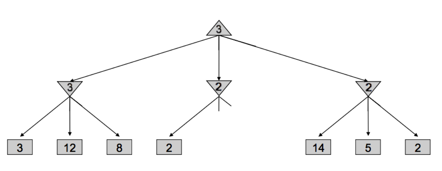 Alpha-Beta Example Part 2