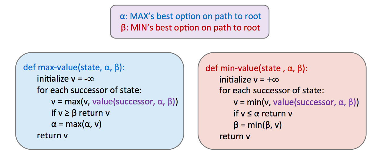 Alpha-Beta Pseudocode