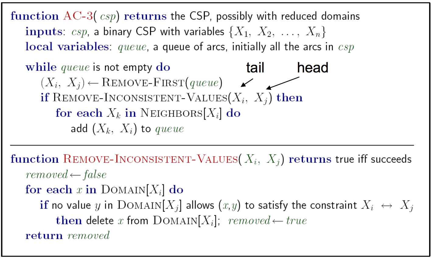 AC-3 pseudocode