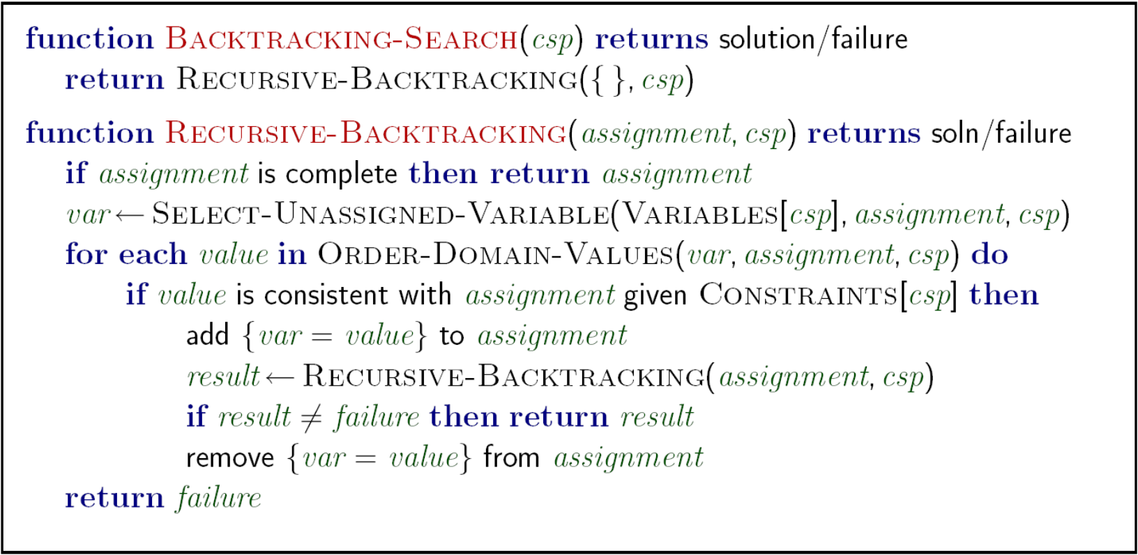 Backtracking search pseudocode