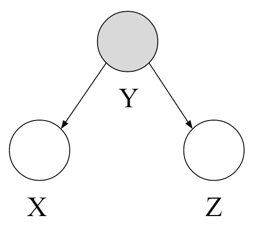 Common Cause with Y observed