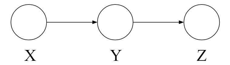 Causal Chain with no observations