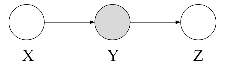 Causal Chain with Y observed