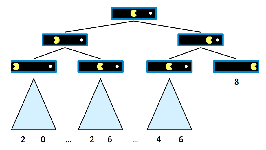 Pacman Game Tree