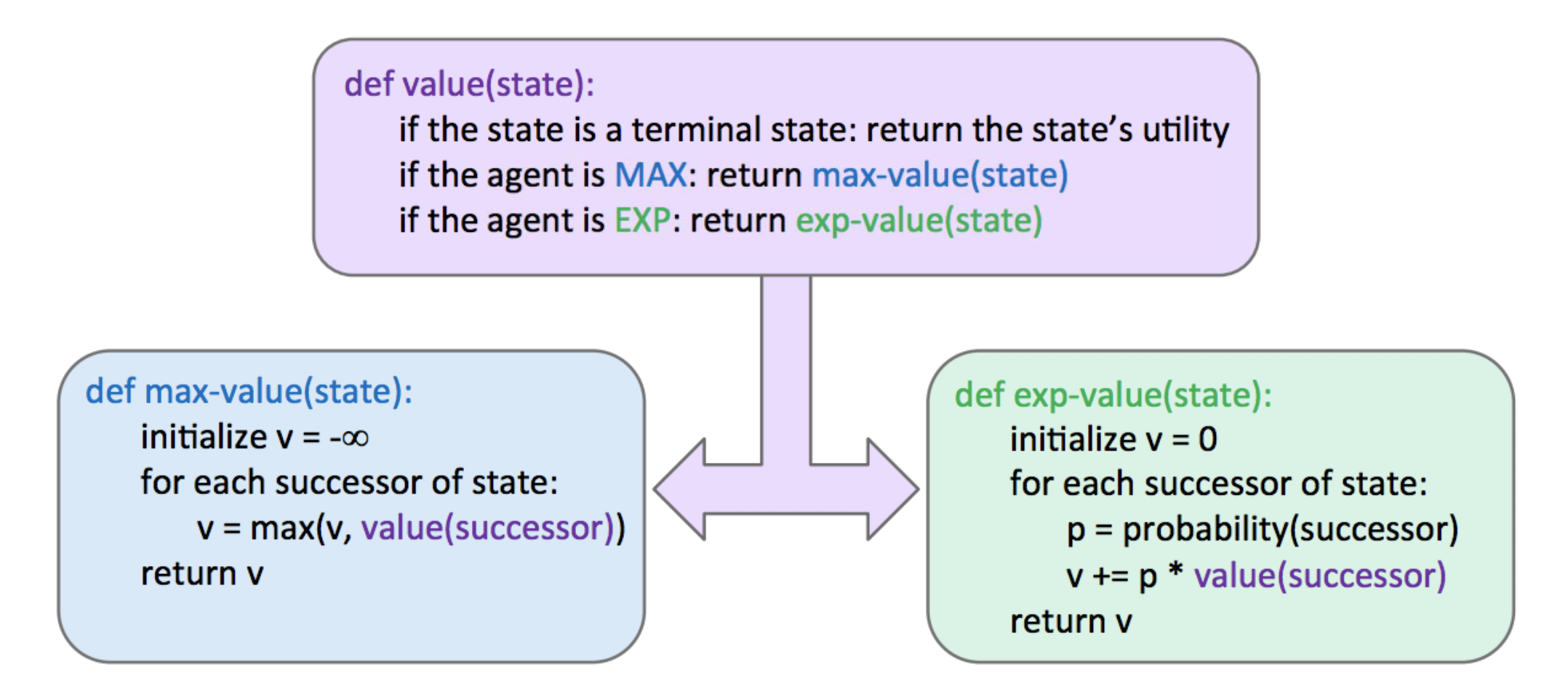 Expectimax Pseudocode