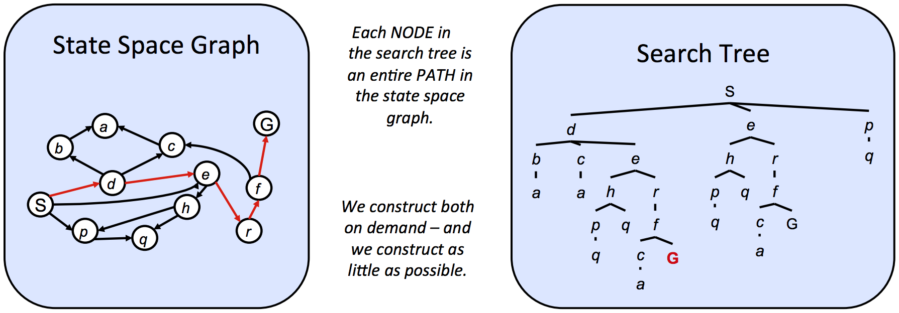 Graph and tree