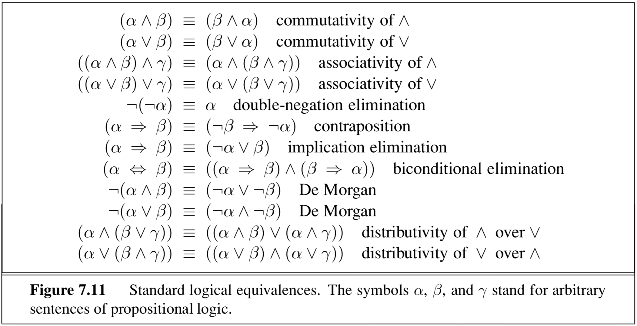 Logical Equivalences