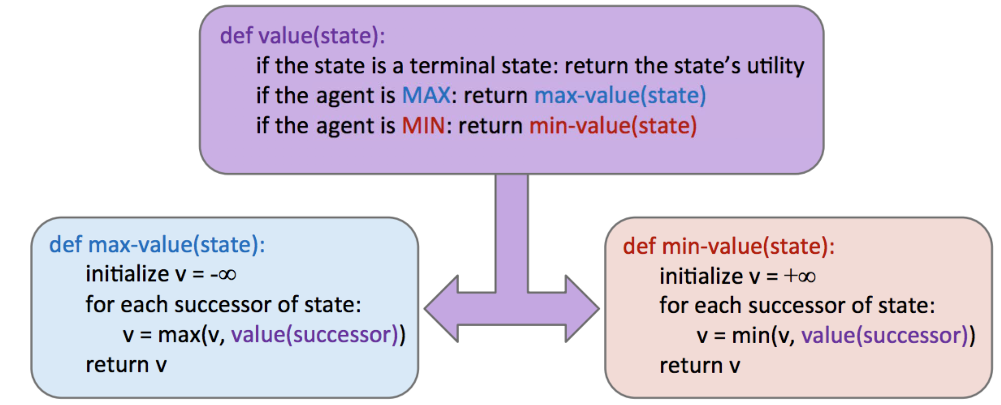 Minimax Pseudocode