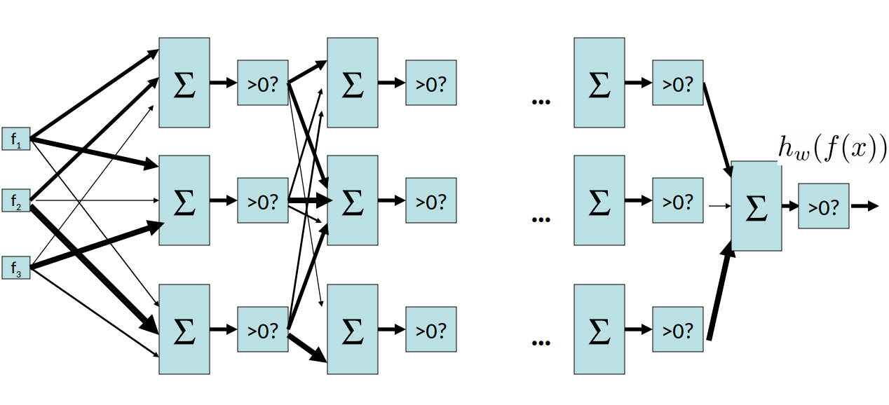 N-layer Perceptron