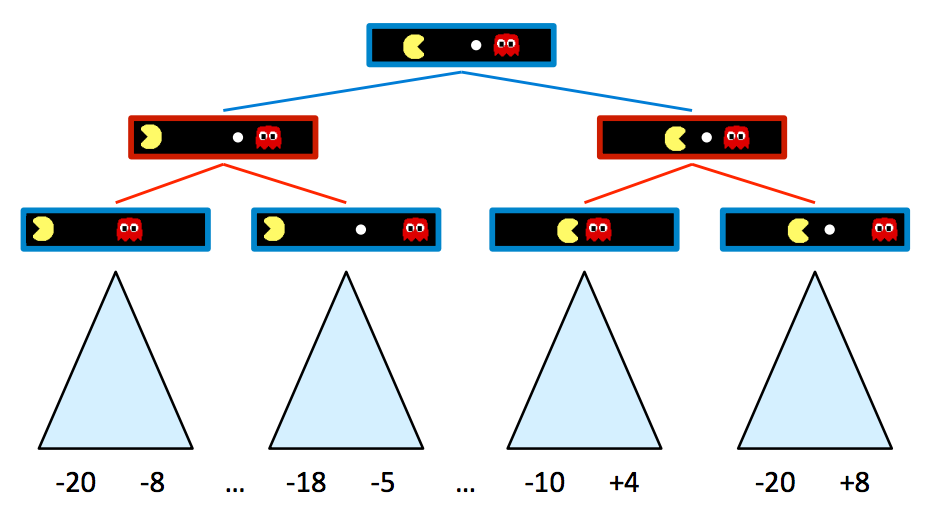 Pacman Game Tree