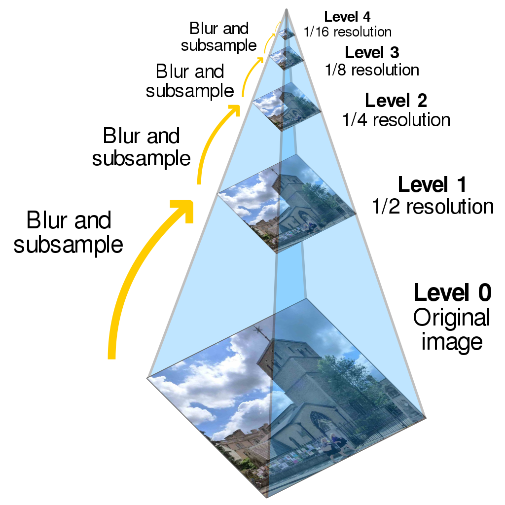 image pyramid