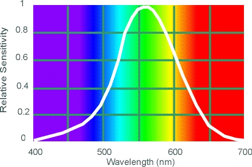 photopic_spectral_sensitivity_function