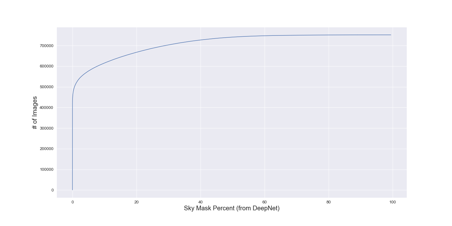 Pre-filter distribution of image sky %.