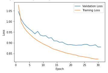 plot showing both training and validation loss across iterations