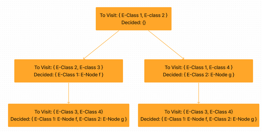 MCTS tree example with duplicates