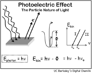 (picture of the Photoelectric Effect)