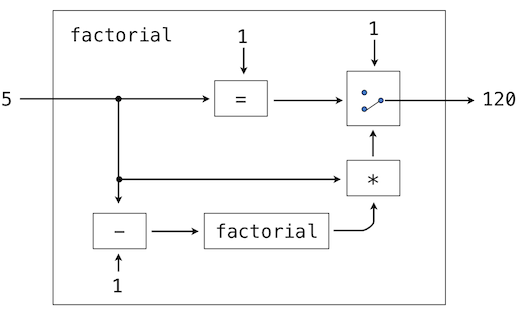 ../img/factorial_machine.png