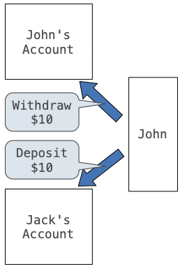 Diagram of two bank accounts and a user withdrawing/depositing into the accounts