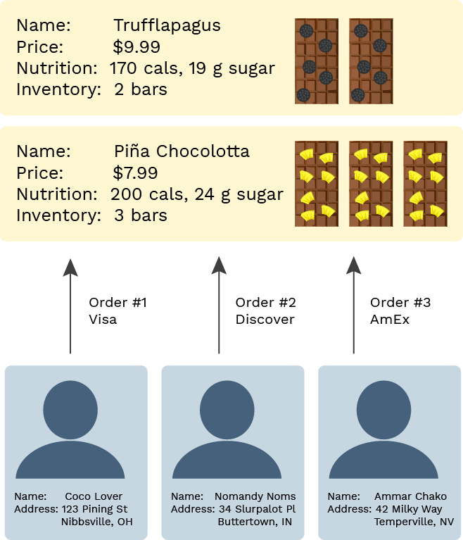 Diagram of chocolate bars and customer