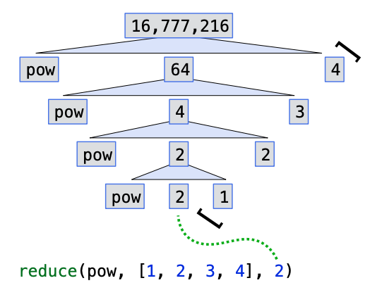 Diagram of reduce algorithm
