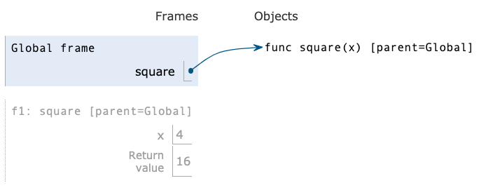 screenshot of PythonTutor calling a square function defined with def