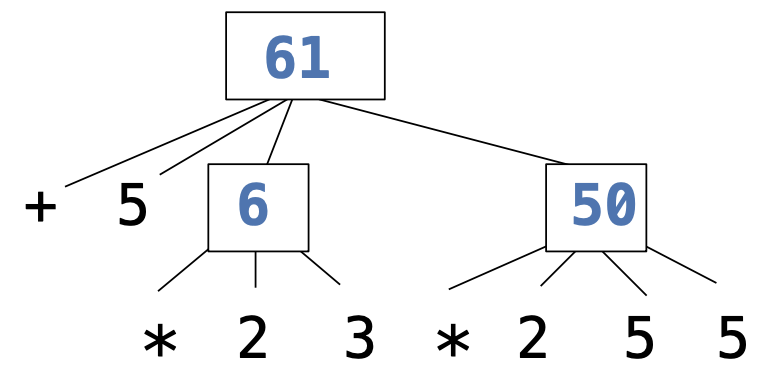 Diagram of evaluated expression tree for Calculator expression