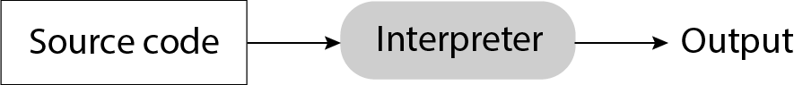 Source code → Interpreter → Output