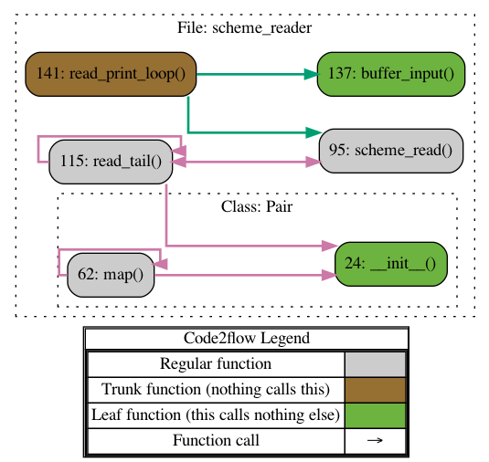 Diagram of flow of function calls in scheme_reader.py