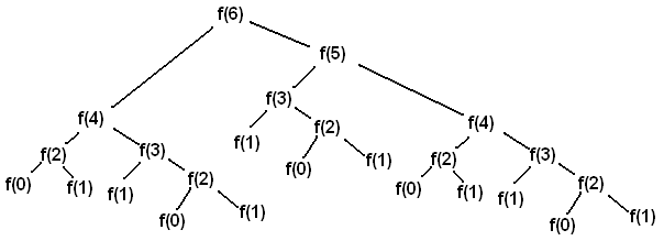 Virahanka-Fibonacci Tree