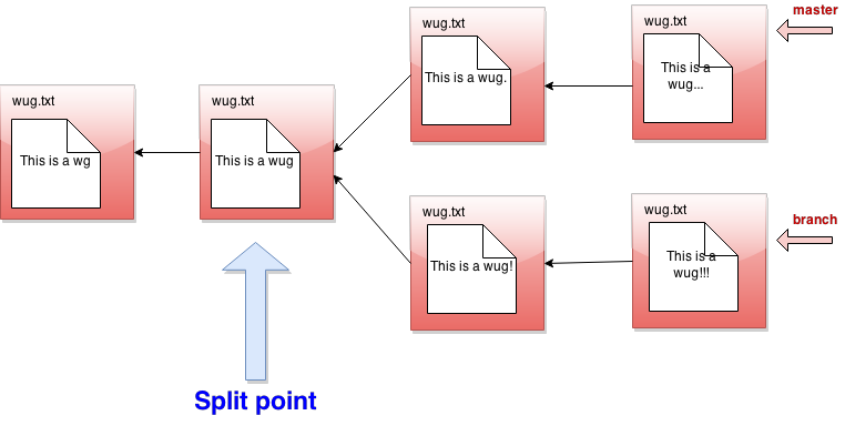 Split point
