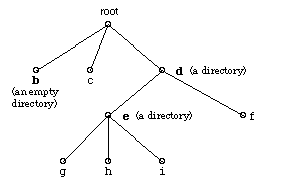 a sample directory